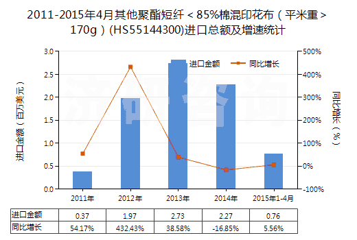 2011-2015年4月其他聚酯短纖＜85%棉混印花布（平米重＞170g）(HS55144300)進口總額及增速統(tǒng)計